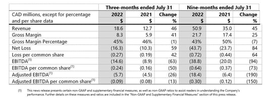 Grafik 1 – 3. Quartal 2022