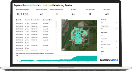 Öl- und Gas-Evakuierungs- und Sammelstellen