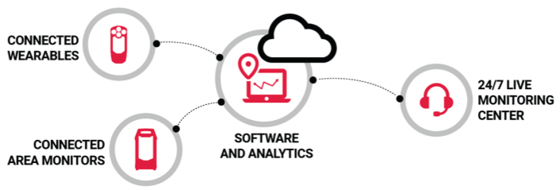 Vernetztes Sicherheitsnetzwerk für die Gasdetektion