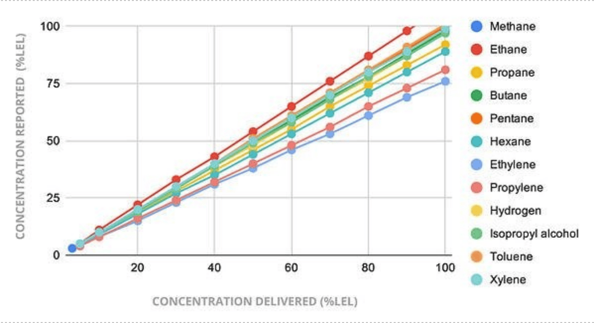 Gasdetektionsdiagramm für nachweisbare LEL-Gase 
