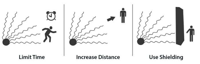 Grundsätze des Strahlenschutzes