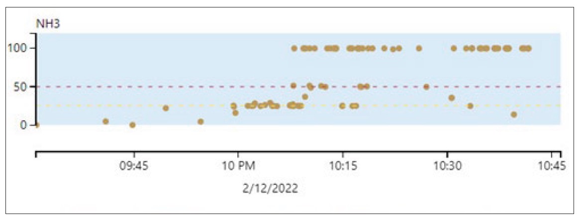 Brandgefahr Gefahrgut Hohe Ammoniakkonzentration Gasdetektion