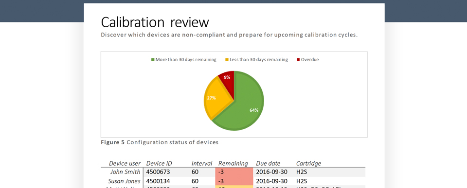 Die Compliance-Berichte von Blackline Safety bieten einen einfachen Überblick über die Compliance Ihrer gesamten Belegschaft in Grün, Gelb und Rot.