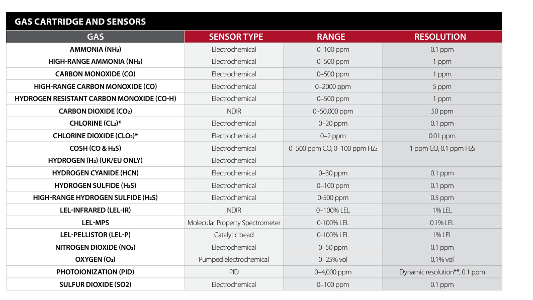 Auflösungen des Gas-Sensor-Bereichs